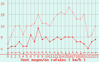 Courbe de la force du vent pour Chatelus-Malvaleix (23)