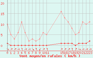 Courbe de la force du vent pour Triel-sur-Seine (78)
