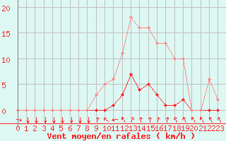 Courbe de la force du vent pour Donnemarie-Dontilly (77)