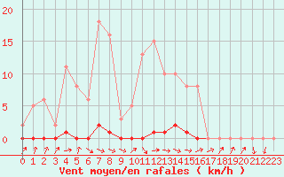 Courbe de la force du vent pour Bannay (18)