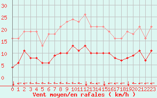 Courbe de la force du vent pour Avril (54)