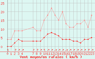 Courbe de la force du vent pour Samatan (32)