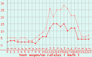 Courbe de la force du vent pour Champtercier (04)