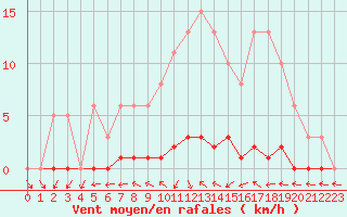 Courbe de la force du vent pour Dounoux (88)