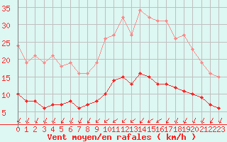 Courbe de la force du vent pour Mazinghem (62)