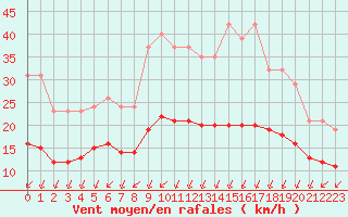 Courbe de la force du vent pour Sgur-le-Chteau (19)