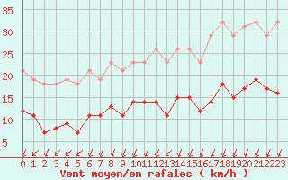 Courbe de la force du vent pour Corsept (44)