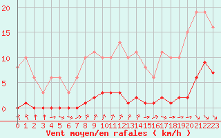Courbe de la force du vent pour Croisette (62)