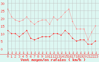 Courbe de la force du vent pour Saint-Nazaire-d