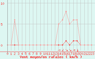 Courbe de la force du vent pour Saint-Martial-de-Vitaterne (17)