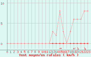 Courbe de la force du vent pour Saint-Clment-de-Rivire (34)