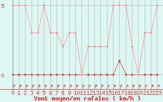 Courbe de la force du vent pour Xonrupt-Longemer (88)