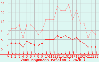 Courbe de la force du vent pour Leign-les-Bois (86)