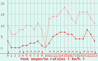 Courbe de la force du vent pour Sgur-le-Chteau (19)