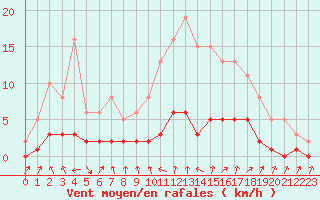 Courbe de la force du vent pour Coulommes-et-Marqueny (08)