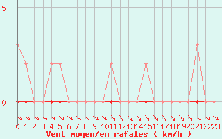 Courbe de la force du vent pour Thoiras (30)