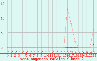 Courbe de la force du vent pour Sallles d