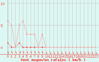 Courbe de la force du vent pour Recoubeau (26)