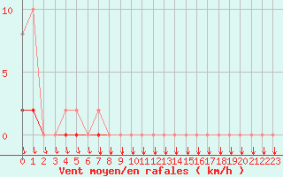 Courbe de la force du vent pour Trelly (50)