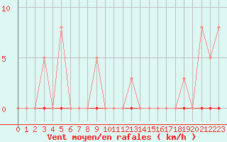 Courbe de la force du vent pour Saint-Germain-le-Guillaume (53)