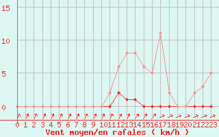 Courbe de la force du vent pour Cernay-la-Ville (78)