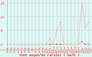 Courbe de la force du vent pour Lamballe (22)