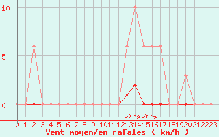 Courbe de la force du vent pour Saint-Martial-de-Vitaterne (17)