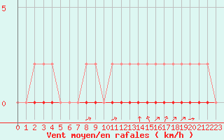 Courbe de la force du vent pour La Poblachuela (Esp)