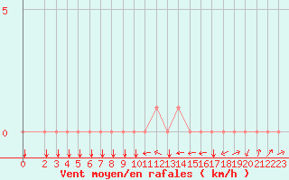 Courbe de la force du vent pour Potes / Torre del Infantado (Esp)