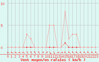 Courbe de la force du vent pour Lussat (23)