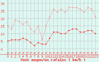 Courbe de la force du vent pour Guret (23)