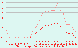 Courbe de la force du vent pour Saint-Martial-de-Vitaterne (17)
