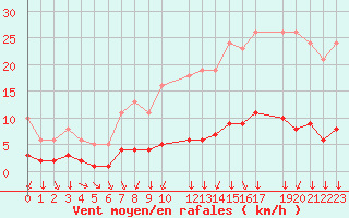 Courbe de la force du vent pour Saint-Philbert-sur-Risle (27)