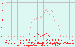 Courbe de la force du vent pour Variscourt (02)