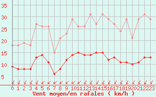 Courbe de la force du vent pour Corsept (44)