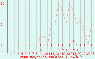 Courbe de la force du vent pour Castellbell i el Vilar (Esp)