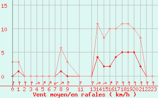 Courbe de la force du vent pour Trets (13)