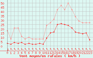 Courbe de la force du vent pour Crest (26)