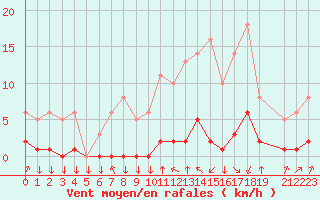 Courbe de la force du vent pour Saint-Philbert-sur-Risle (27)