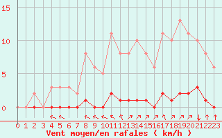 Courbe de la force du vent pour Lagny-sur-Marne (77)