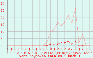 Courbe de la force du vent pour La Javie (04)