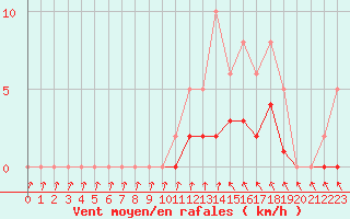 Courbe de la force du vent pour Lobbes (Be)
