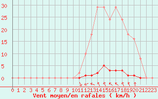 Courbe de la force du vent pour Saint-Clment-de-Rivire (34)