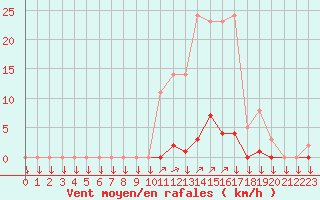 Courbe de la force du vent pour La Javie (04)