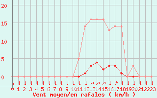 Courbe de la force du vent pour La Javie (04)