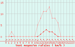 Courbe de la force du vent pour Saclas (91)