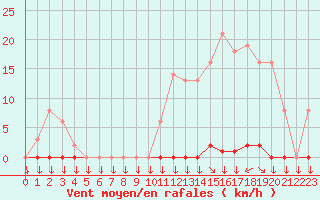 Courbe de la force du vent pour Variscourt (02)