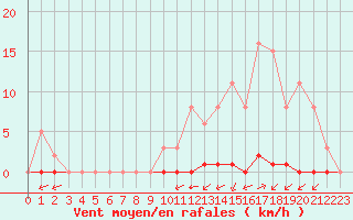 Courbe de la force du vent pour La Poblachuela (Esp)