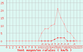 Courbe de la force du vent pour La Poblachuela (Esp)