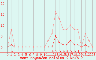 Courbe de la force du vent pour Saint-Maximin-la-Sainte-Baume (83)